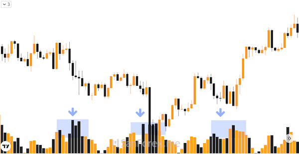 Thời điểm giao dịch tốt nhất khi thực hiện giao dịch USDCAD là dựa vào tính thanh khoản