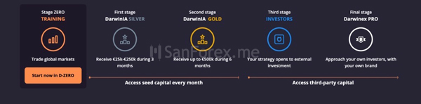 Tất cả trader cần trải qua 5 giai đoạn sau mới có thể gia nhập vào D-Zero