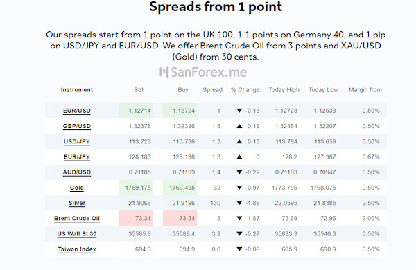 Cụ thể các mức phí Spread của các tài khoản trên sàn OANDA hiện nay