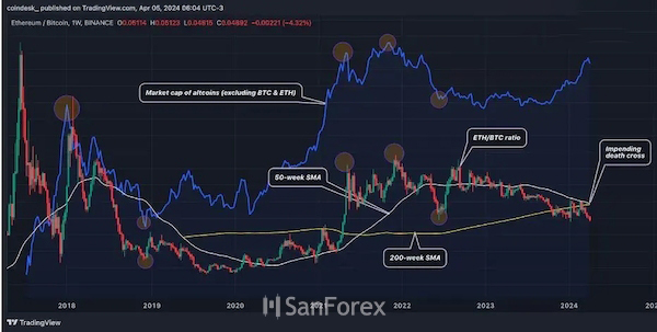 Sự xuất hiện của Death Cross trên biểu đồ của cặp ETH/BTC khiến nhiều trader lo lắng