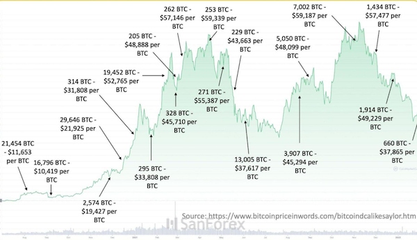 Micheal J.Saylor và chiến lược DCA Bitcoin của ông đã giúp cho ông sở hữu khối lượng lớn BTC với mức giá tốt.