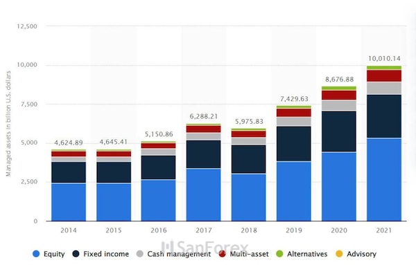 Biểu đồ giá trị tài sản quản lý của BlackRock từ năm 2014 đến năm 2021