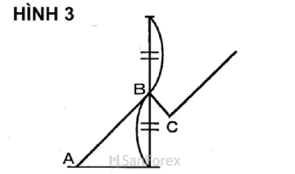 Khi giá dự tính là E thì mức giá của B sẽ xấp xỉ với Fibo 0.5