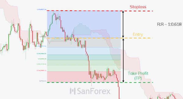 Tín hiệu Sell được đưa ra từ Breakout Kumo khi theo Ichimoku nhưng hãy đặt lệnh theo Fibonacci