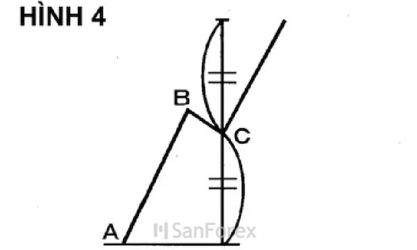 Khi giá dự tính là NT thì mức giá của C sẽ xấp xỉ với Fibo 0.5