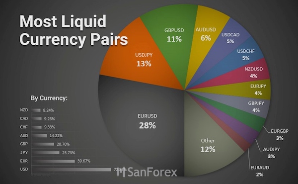 Top 7 cặp tiền ngoại hối được yêu thích nhất vào năm 2024